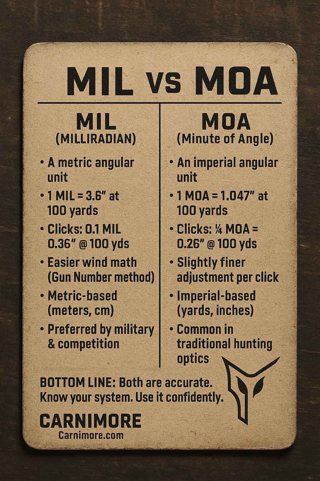 Mil v Moa chart